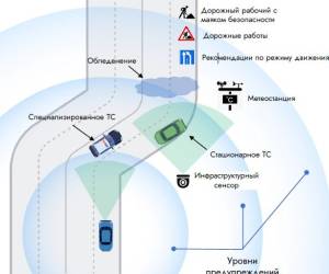 Создание кооперации с производителями оборудования дорожной инфраструктуры